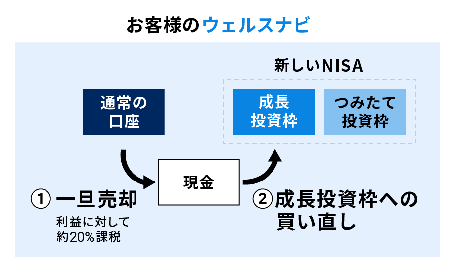「おまかせNISA」では、まず通常の口座から成長投資枠への「買い直し」機能を提供予定