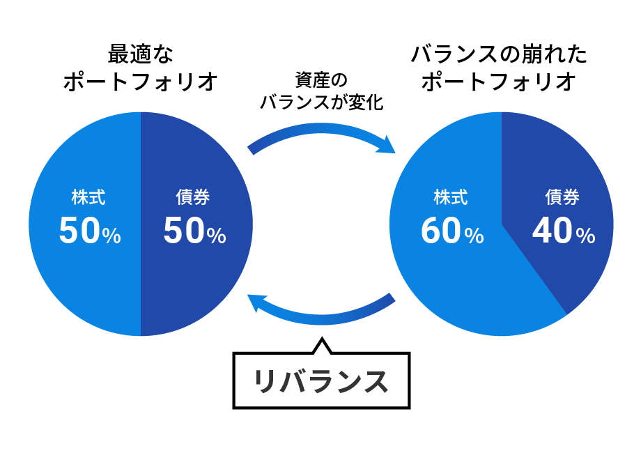 崩れた資産のバランスを最適な状態に戻すリバランス（イメージ図）