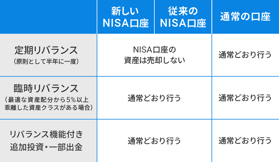 非課税メリットをなるべく失わないようにリバランスを行う