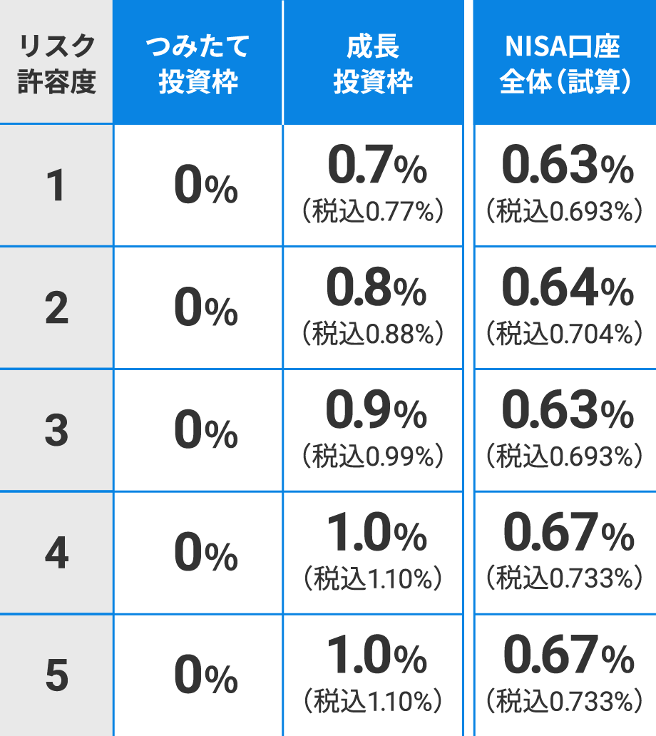 リスク許容度別の手数料（年率）