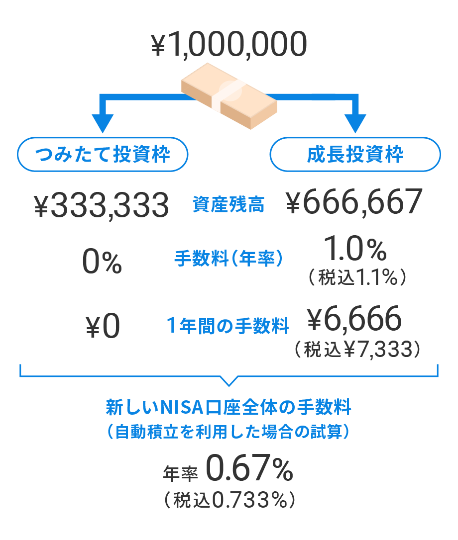 新しいNISAの手数料イメージ