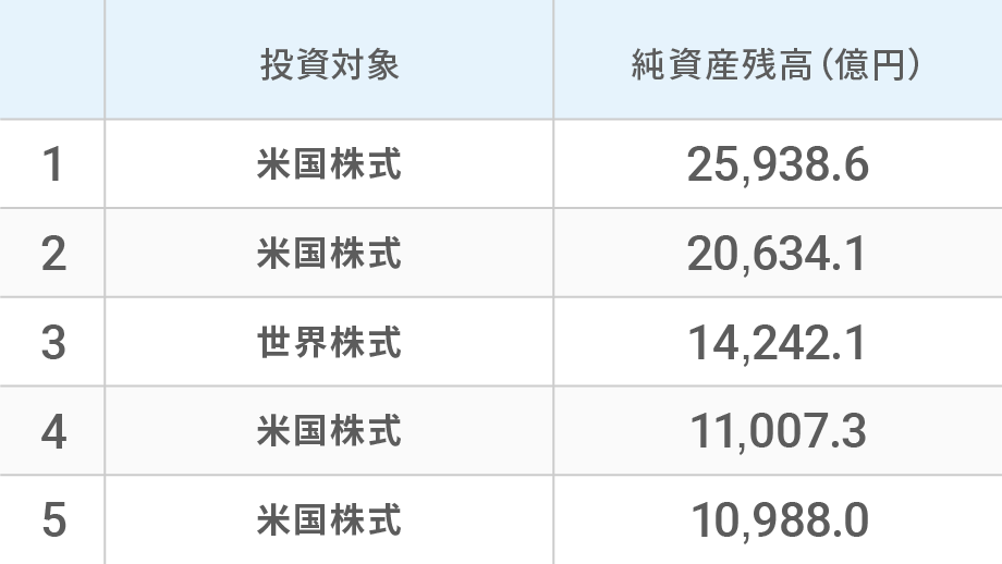 株式のみで運用する投資信託が人気