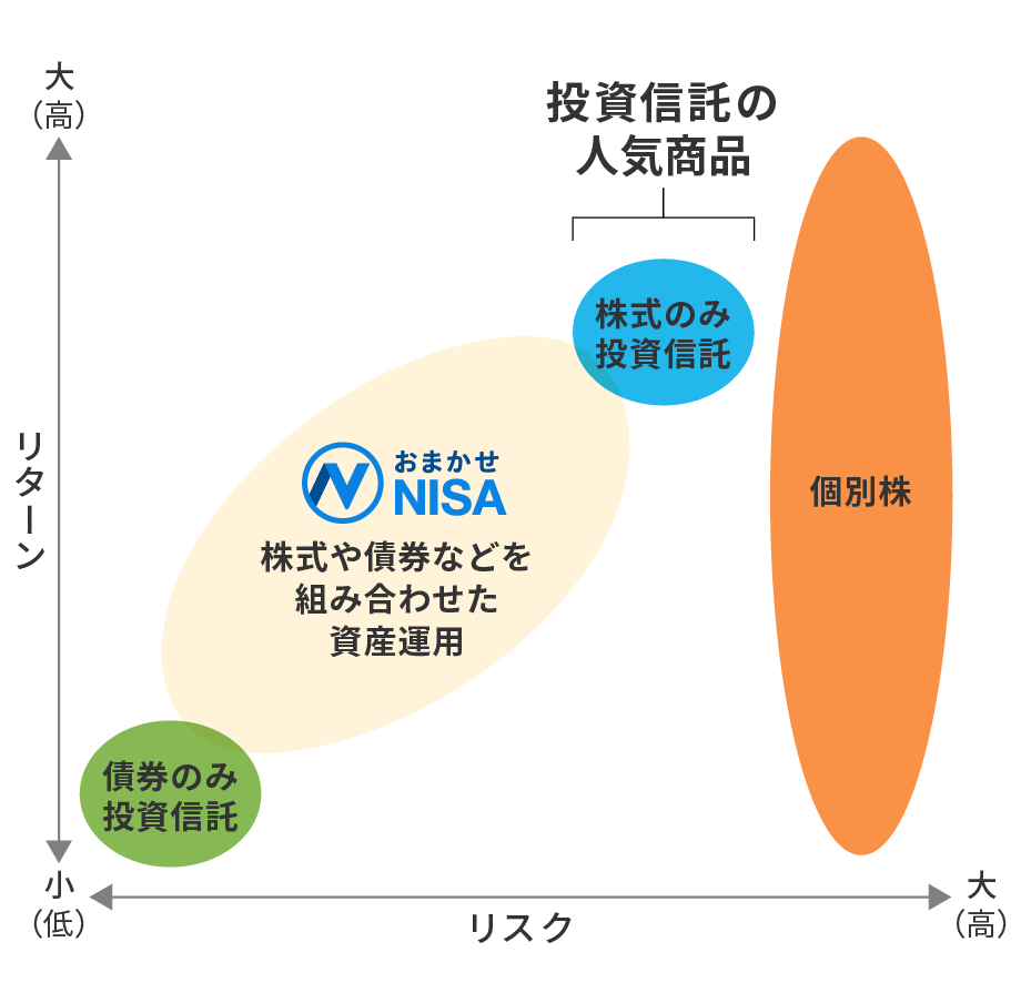 人気の投資信託は相対的にリスクが高い