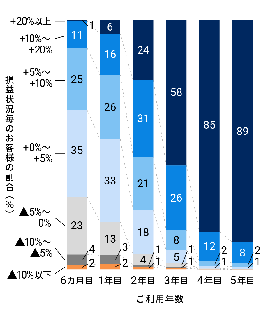 長く運用するほどリターンは大きくなりやすい