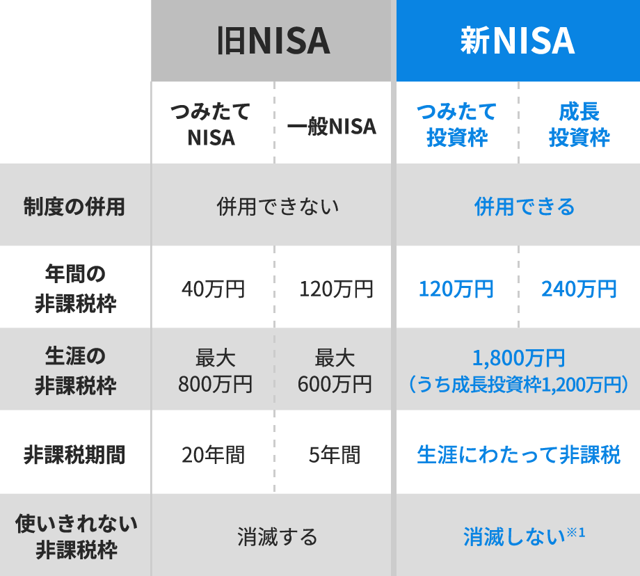 新NISAの変更点まとめ