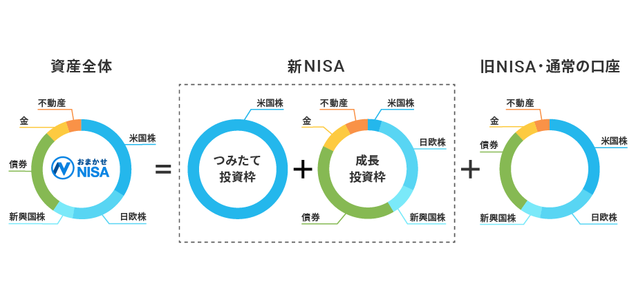 NISA口座を含むお客様の資産全体を最適化