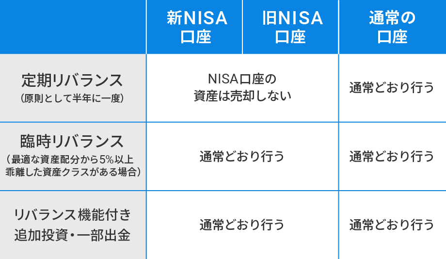 新NISAでは、臨時リバランスも通常どおり行う