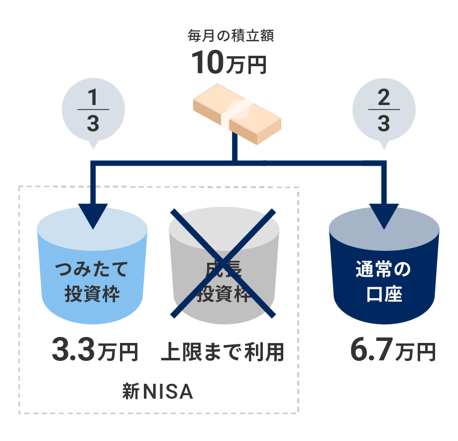 成長投資枠が埋まると、自動積立はつみたて投資枠と通常の口座に振り分けられる