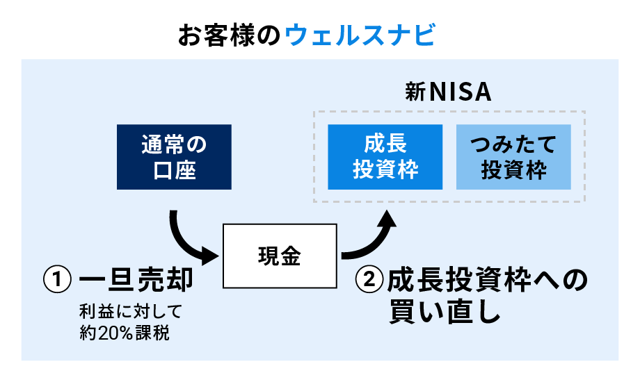 「おまかせNISA」では、まず通常の口座から成長投資枠への「買い直し」機能を提供中