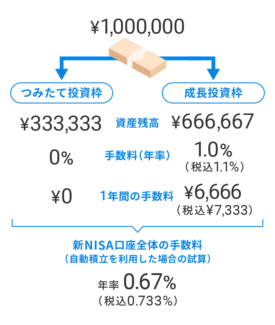 新NISAの手数料イメージ