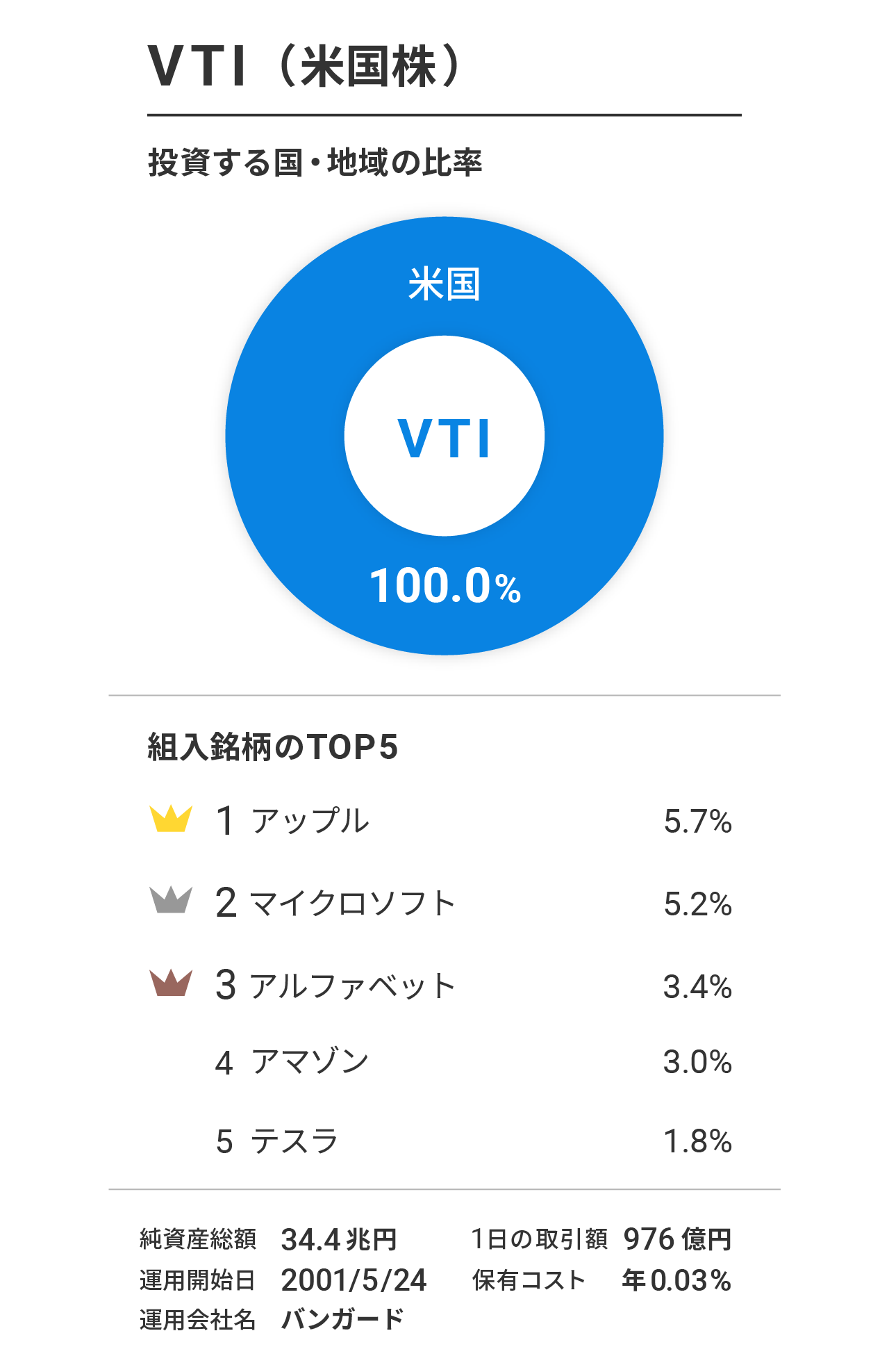 VTI（バンガード・トータル・ストック・マーケットETF）