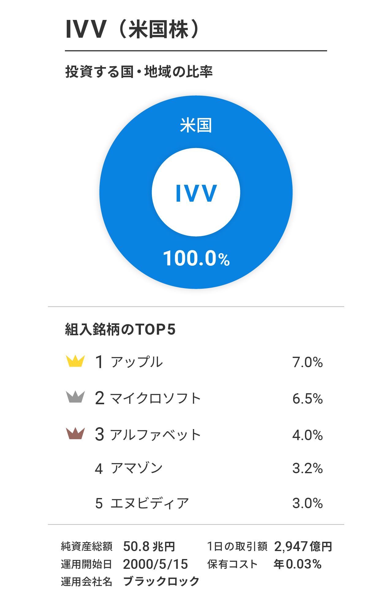 IVV（iシェアーズ・コア S&P 500 ETF）