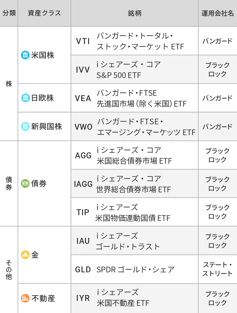 ウェルスナビの投資対象ETF（2024年1月4日時点）