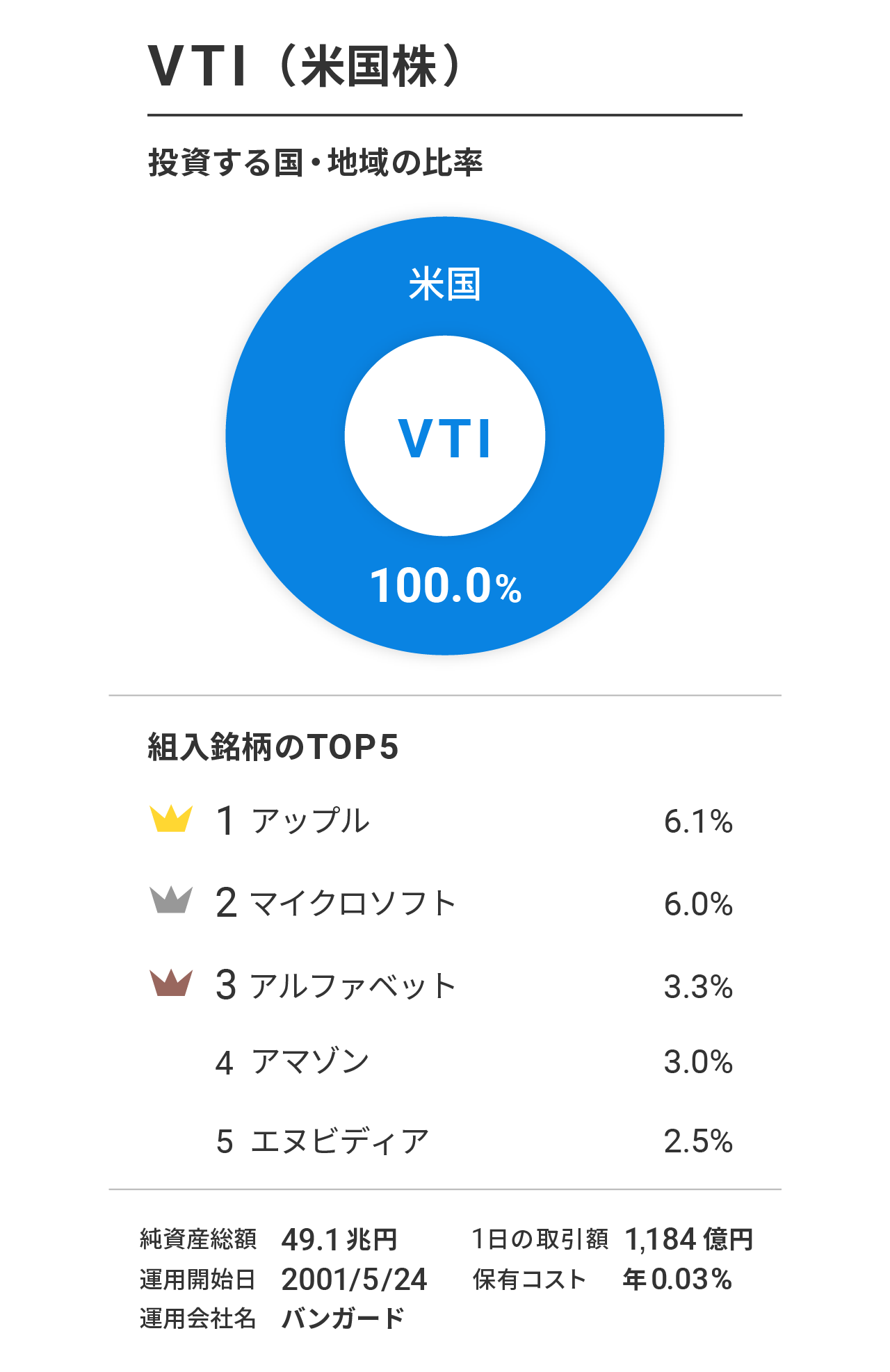 VTI（バンガード・トータル・ストック・マーケットETF）