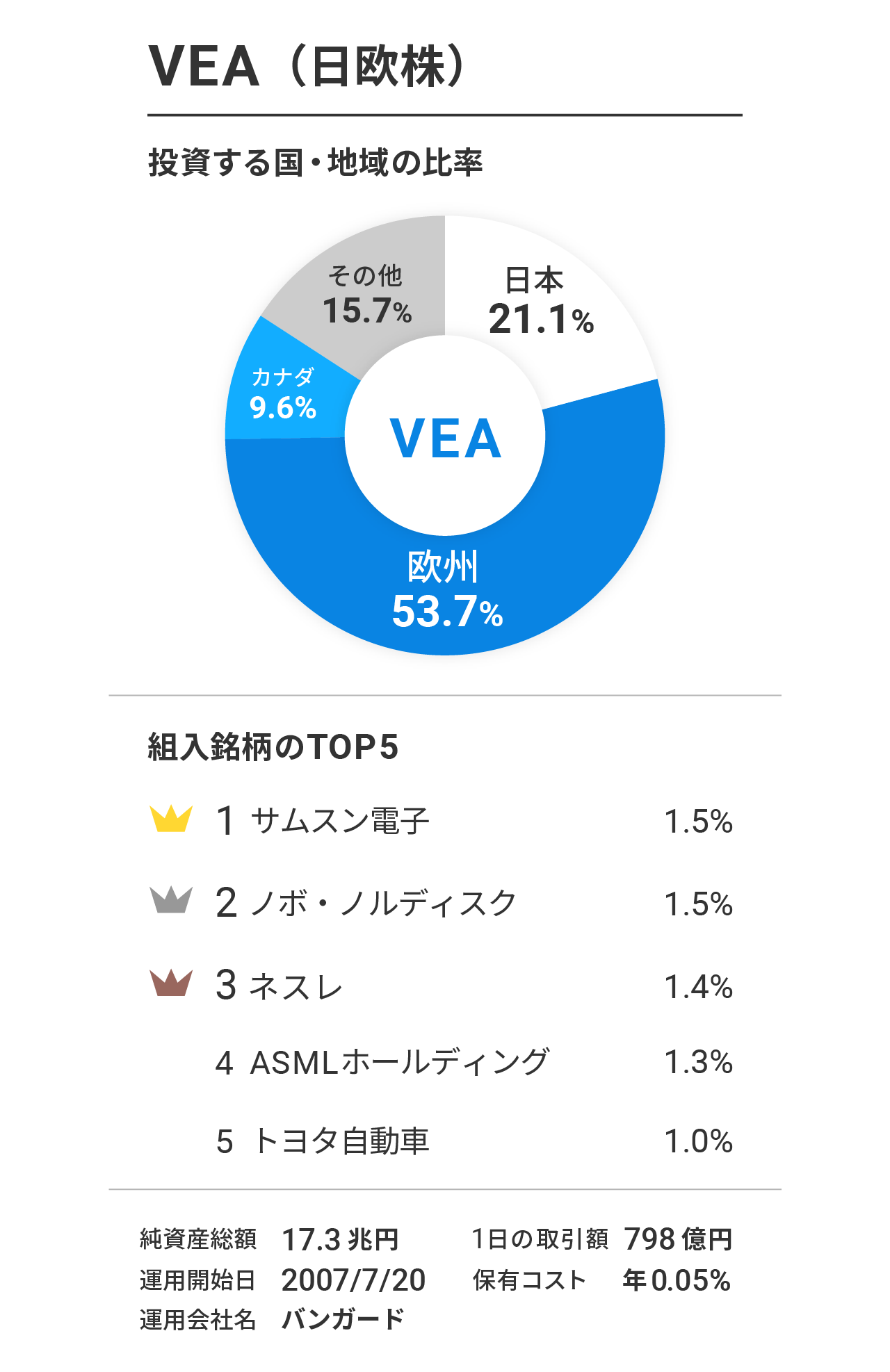 VEA（バンガード・FTSE先進国市場（除く米国）ETF）