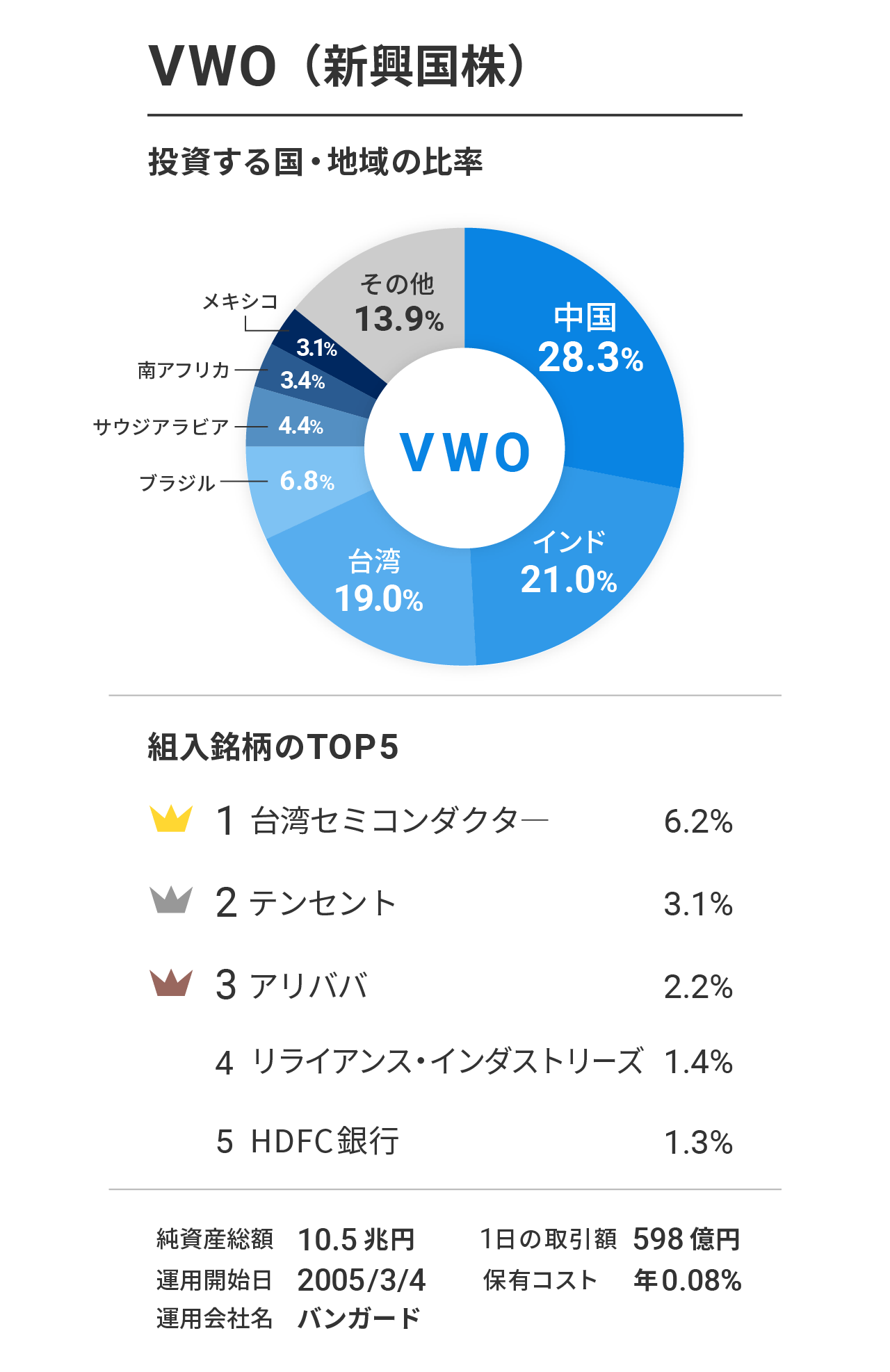 VWO（バンガード・FTSE・エマージング・マーケッツETF）