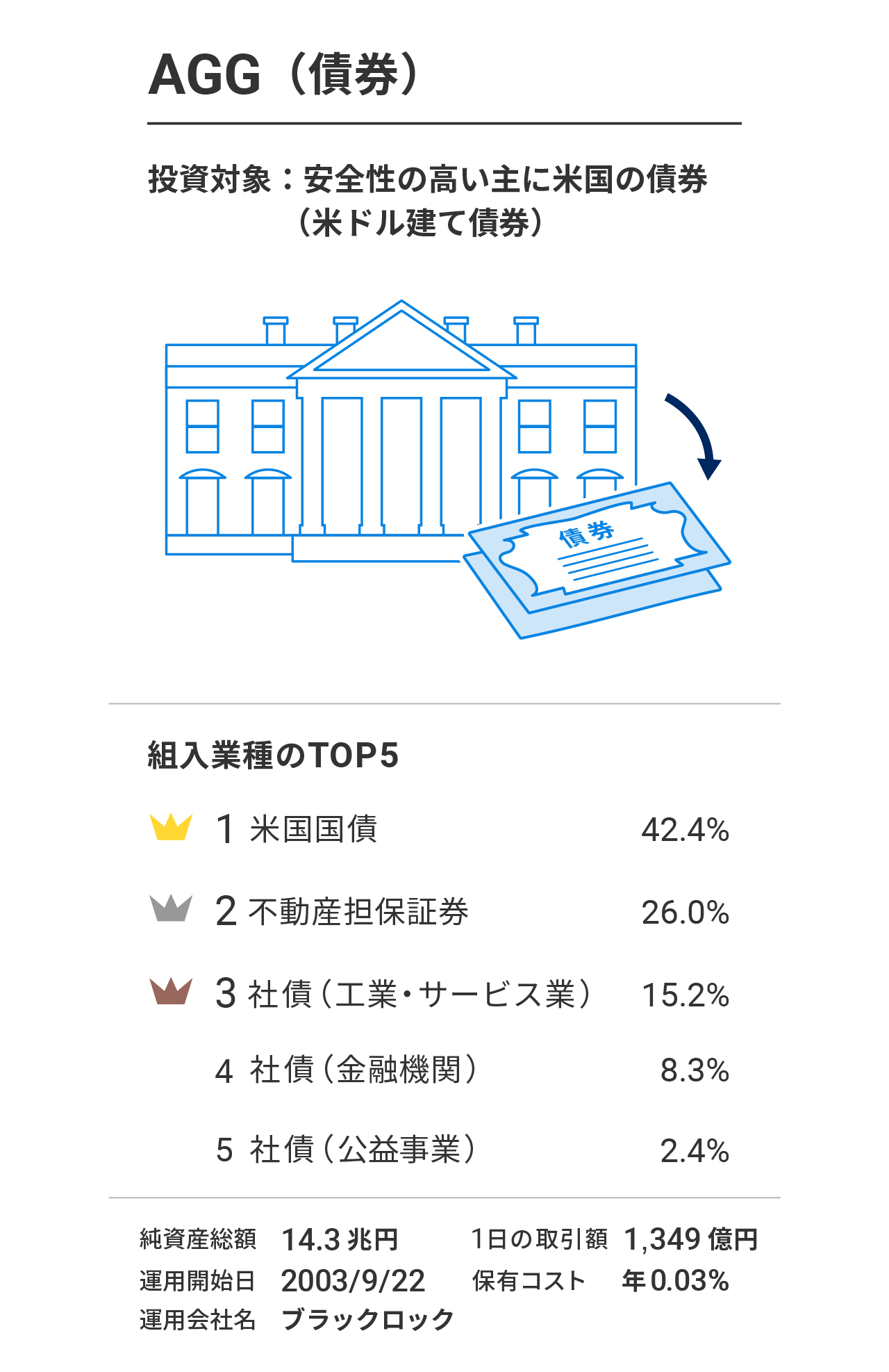 AGG（iシェアーズ・コア 米国総合債券市場 ETF）