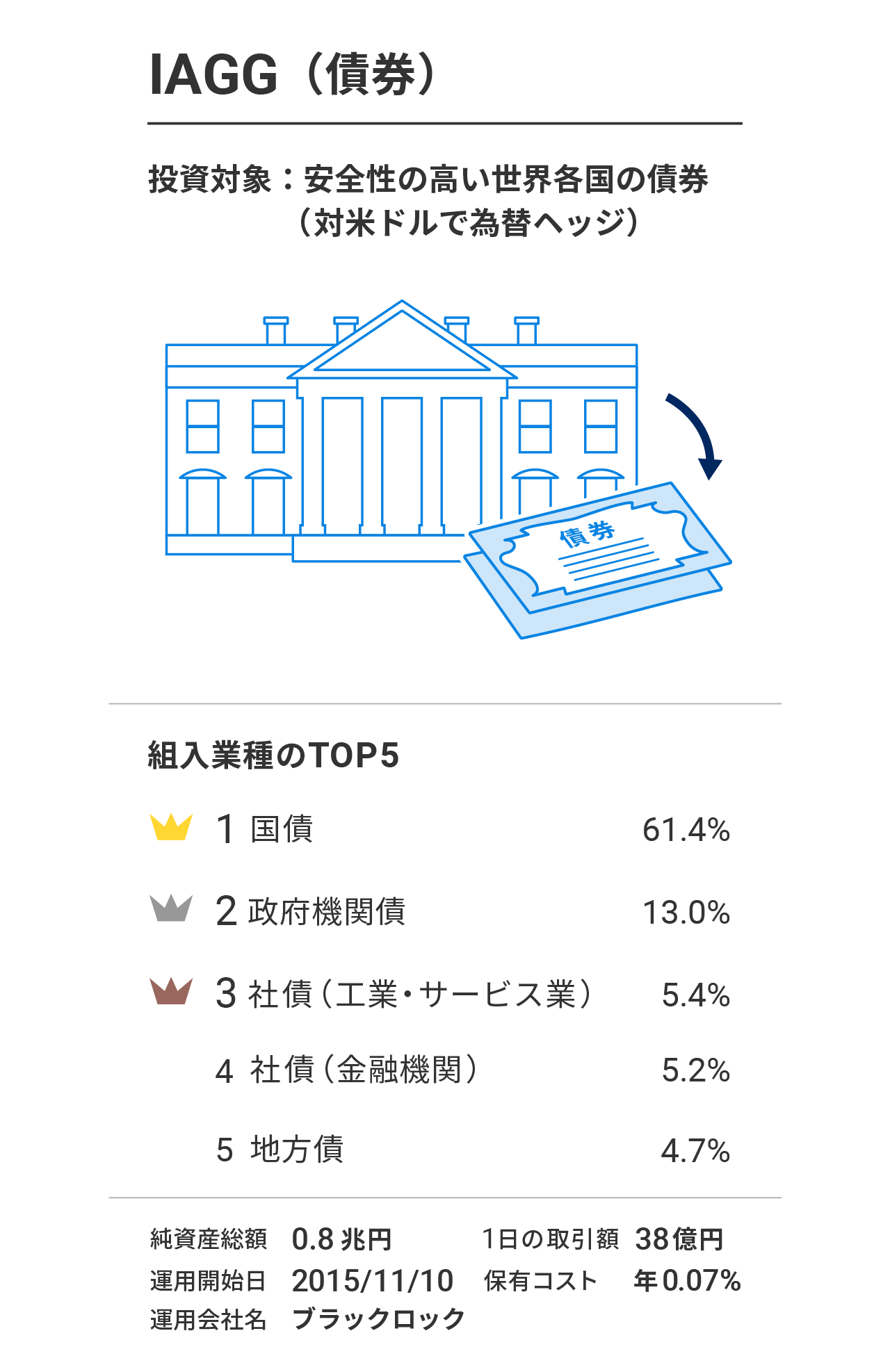 IAGG（iシェアーズ・コア 世界総合債券市場 ETF）