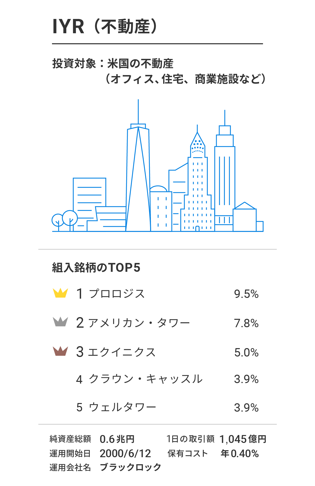 IYR（iシェアーズ 米国不動産 ETF）