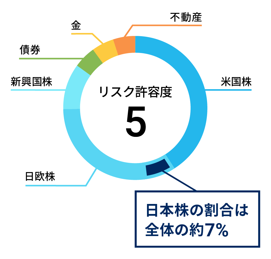 WealthNaviの運用資産(リスク許容度5)で日本株の占める割合は約7%