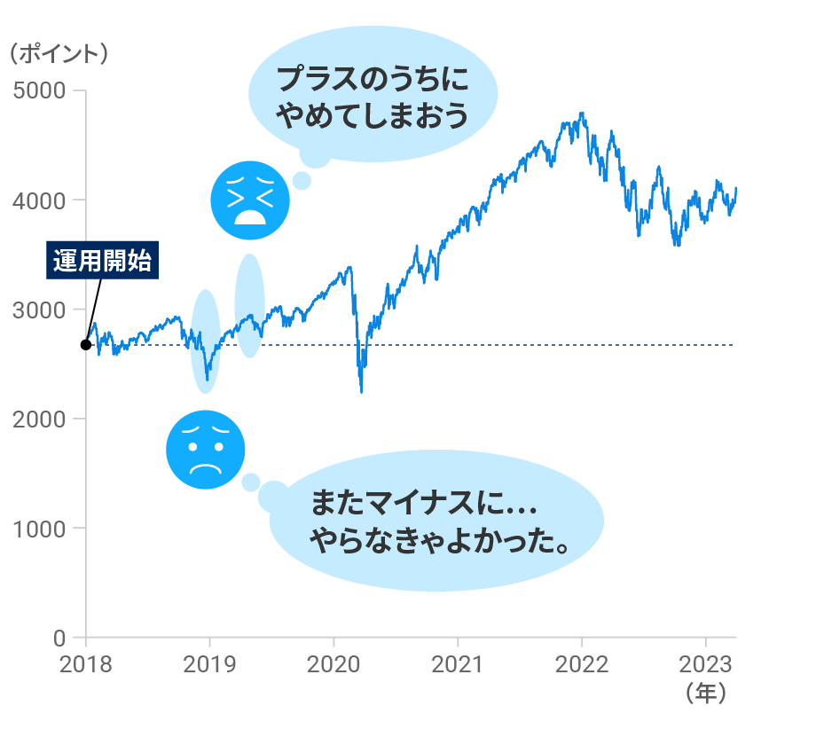 ①始めたばかりでリターンがプラスとマイナスを行き来しがちな時期