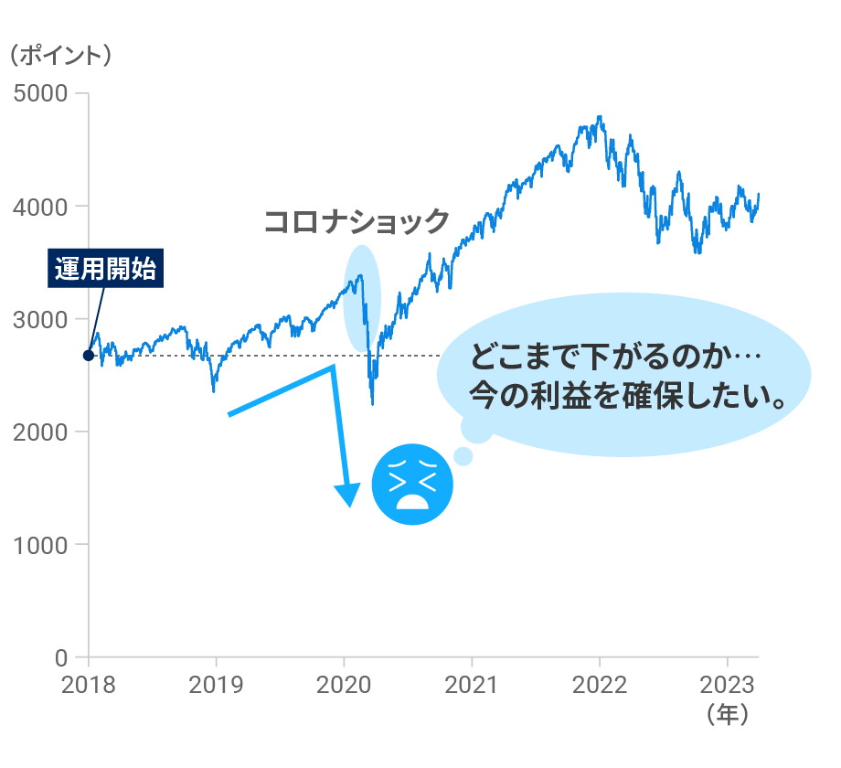 ②積み上げてきた利益が、急激に減っていくタイミング