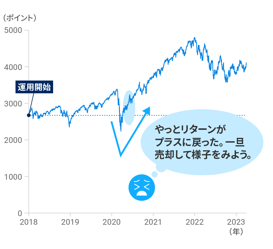 ③急激に下落したのち、下落前の水準まで回復したタイミング