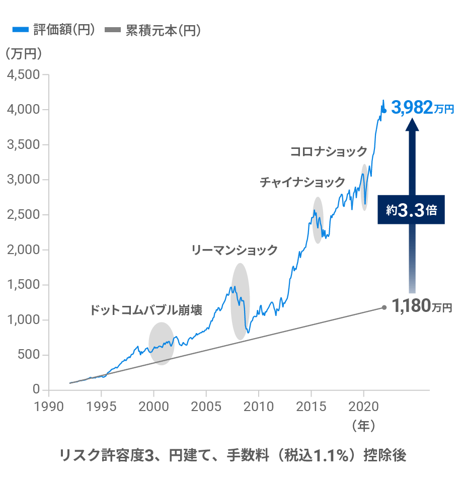 30年間続けると資産は約3.3倍に成長