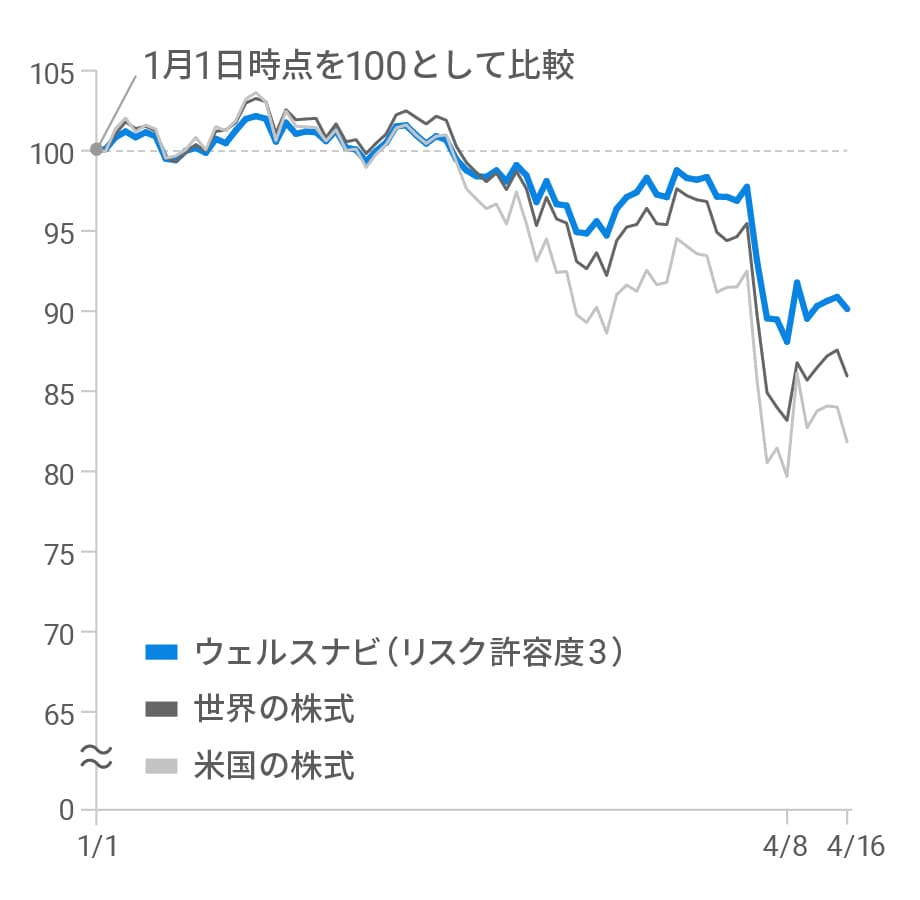 ウェルスナビは相対的に下落幅を抑えられた