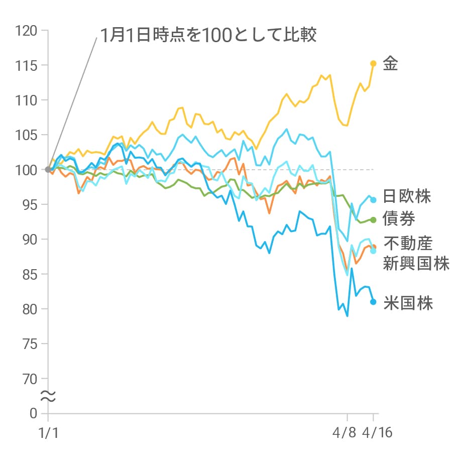 株式や債券、不動産は下落したが、金は上昇した