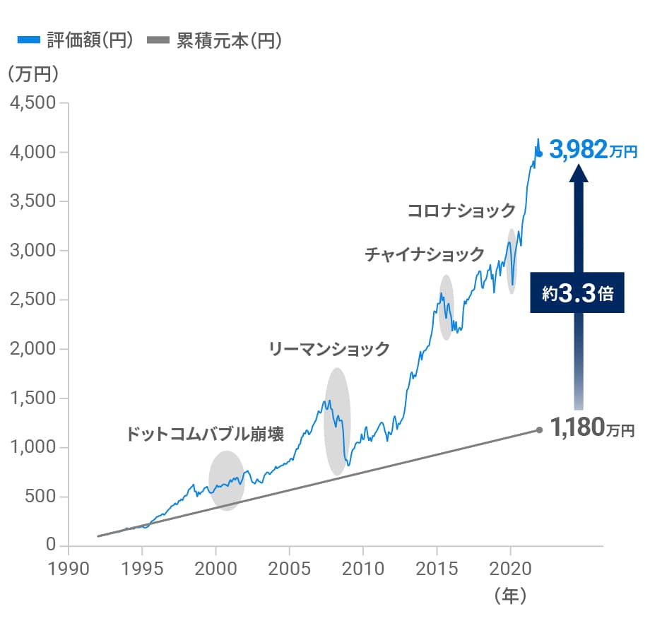 30年間続けると資産は約3.3倍に成長した