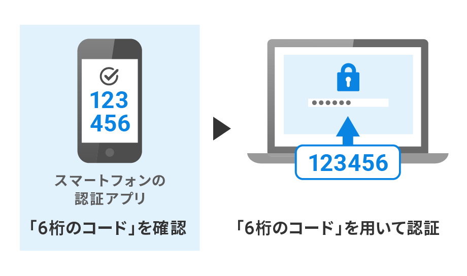 認証アプリによる追加認証のイメージ