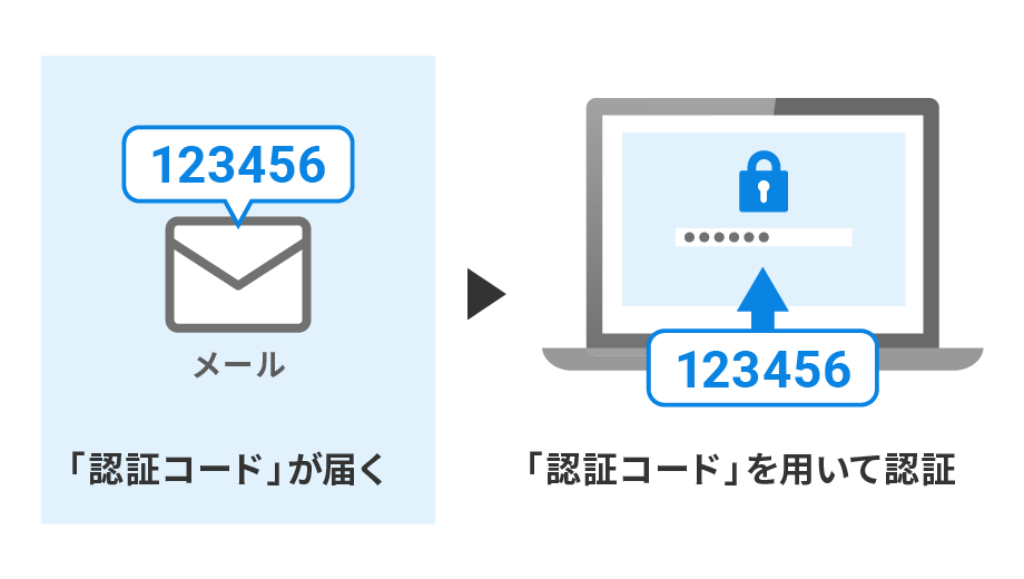 メールによる追加認証のイメージ