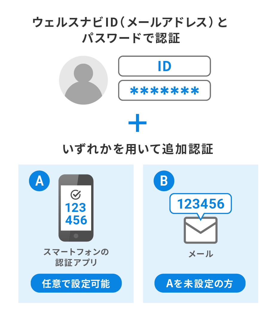 2025年6月9日より順次必須化している多要素認証のイメージ