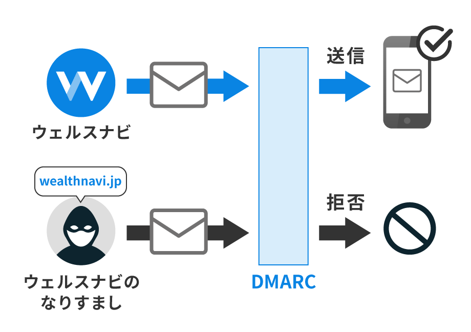 「wealthnavi.jp」を装ったなりすましメールの送信を防ぐ（イメージ図）