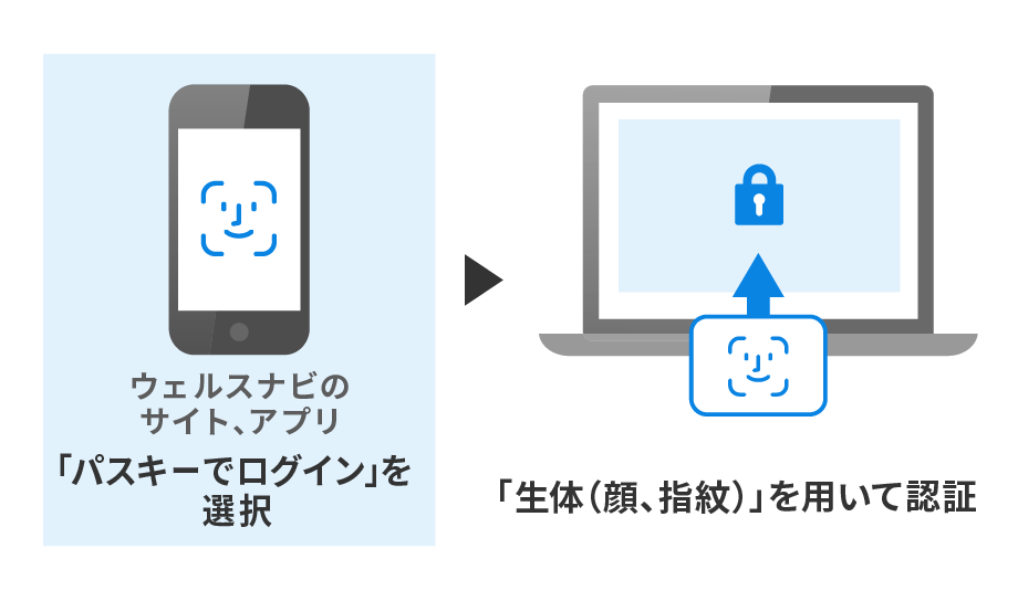 パスキーによる認証のイメージ