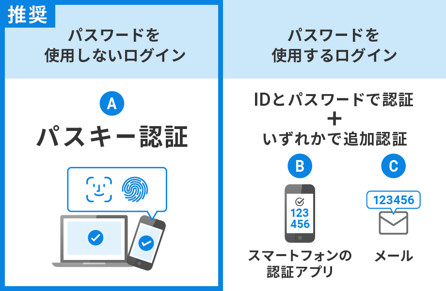 ウェルスナビが導入している3つの多要素認証(2025年9月3日時点)