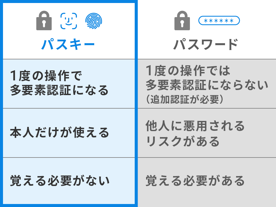 パスワードに代わる認証技術「パスキー」の特長