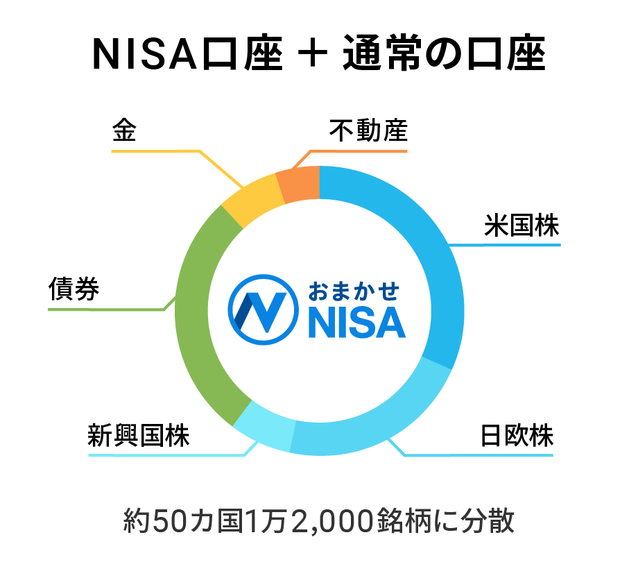 資産全体で最適な資産配分になるよう世界中に分散投資