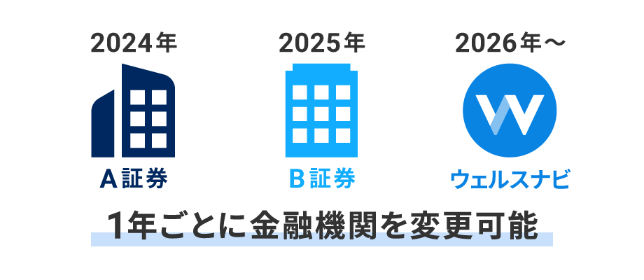 年ごとにどの金融機関のNISA口座を使うかを選択できる（イメージ図）