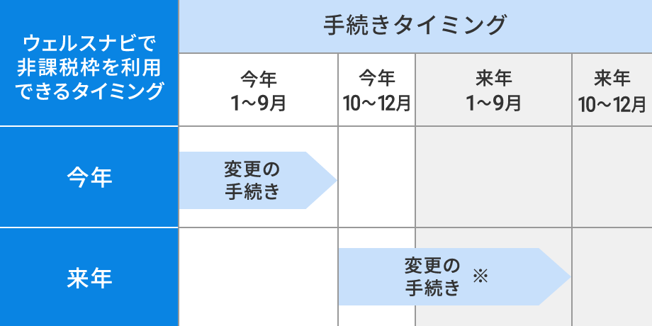 その年の非課税枠をまだ利用していない場合の手続きスケジュール（イメージ図）