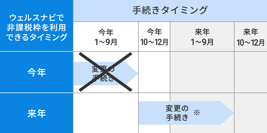 すでにその年の非課税枠を利用している場合の手続きスケジュール（イメージ図）