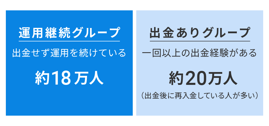 運用継続グループと出金ありグループの比較