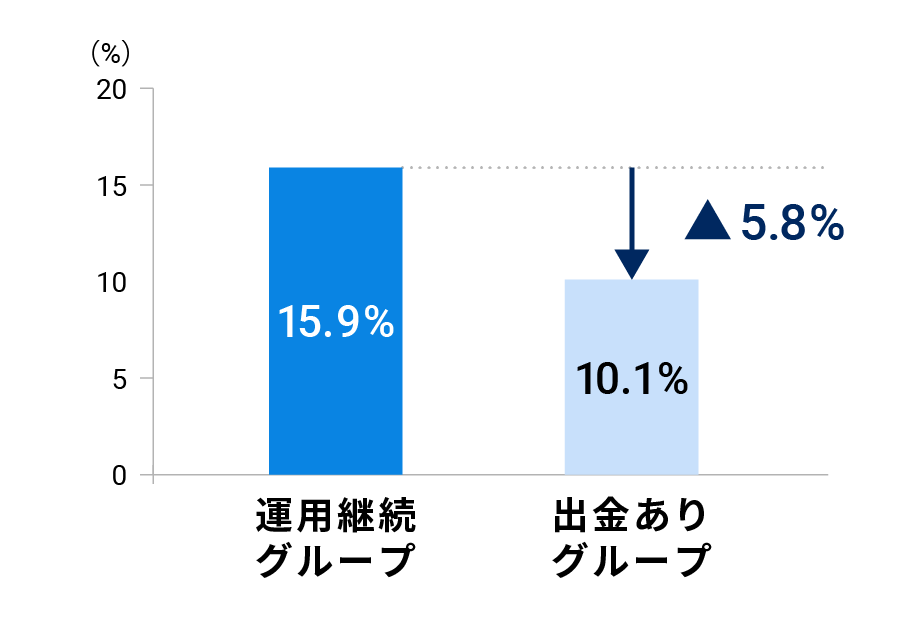 出金した人のほうがリターンが低い傾向があった