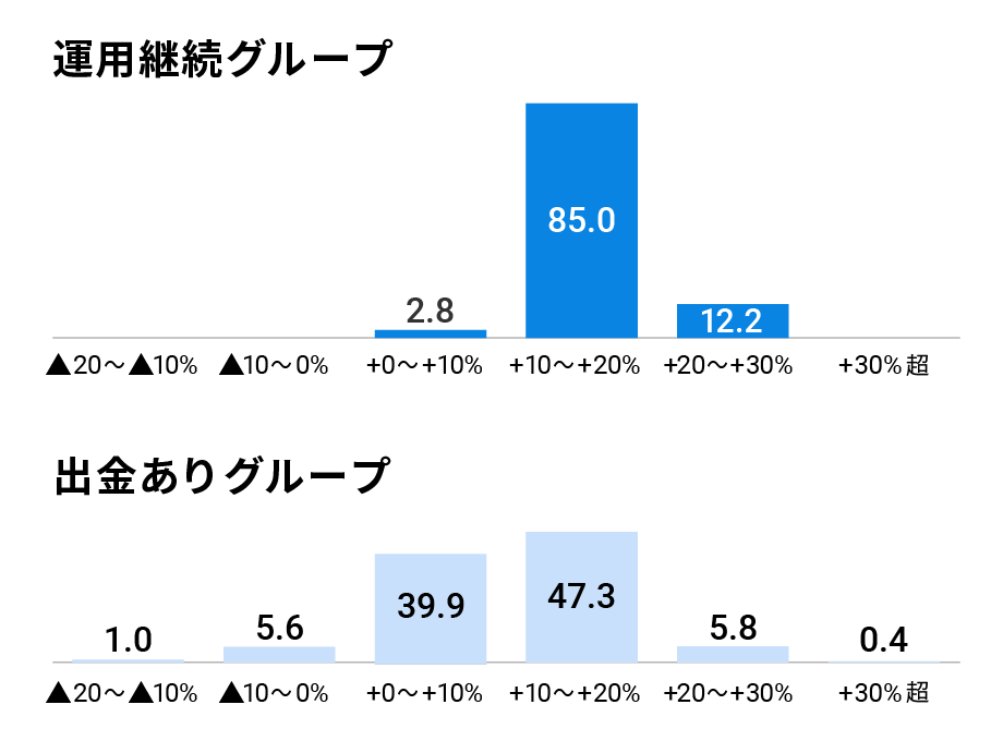 リターンごとの利用者の割合（リターンは1年あたり、10%きざみ。2024年12月31日時点）