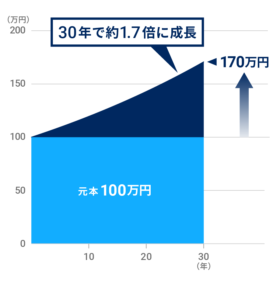 複利効果のイメージ図