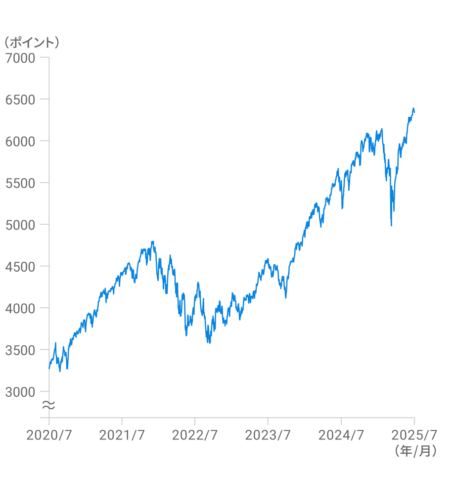 米国株の値動き(2020年7月末~2025年7月末)(※1)
