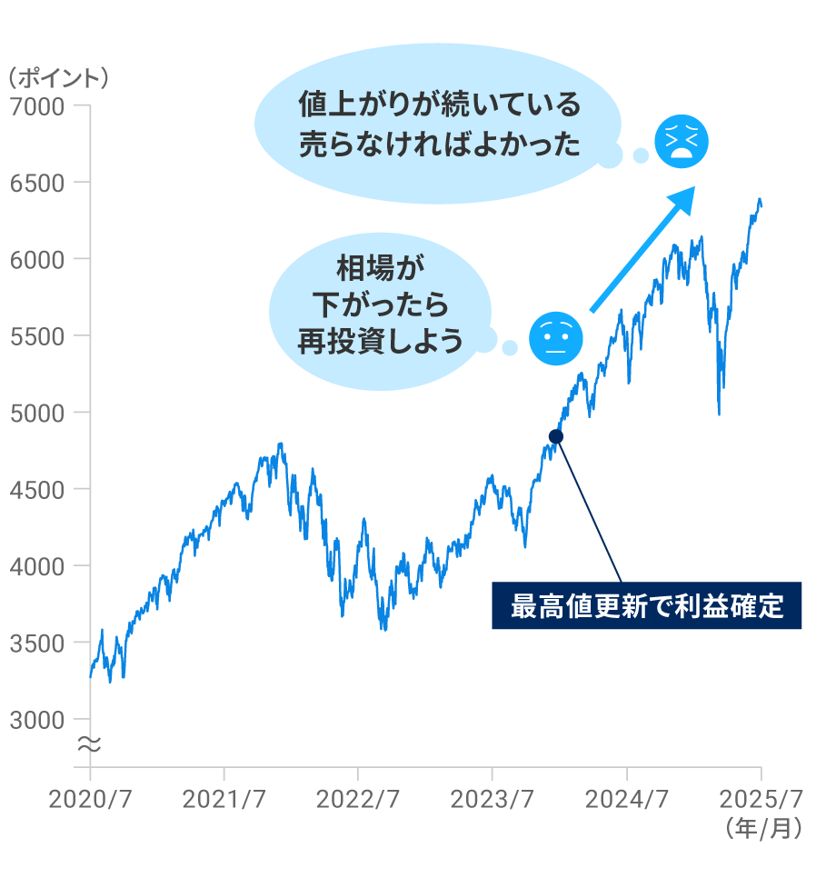 利益確定後に相場の上昇が続くと値上がり益を取り逃がしてしまう
