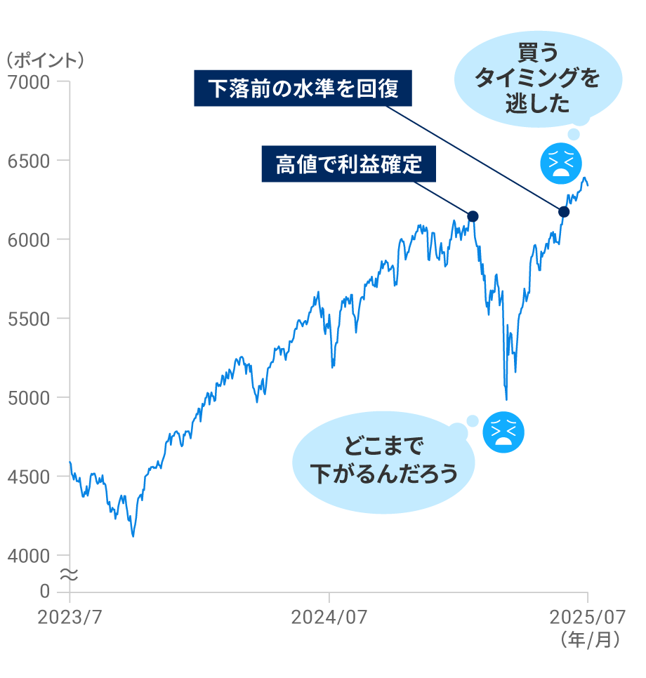 予想通り相場が下落しても、再投資のタイミングを逃してしまうこともある