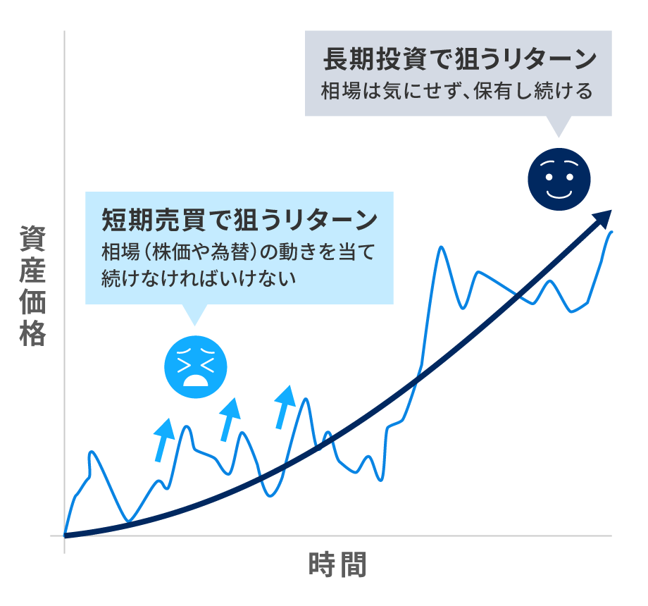 長期投資では相場にあわせて売買する必要はない